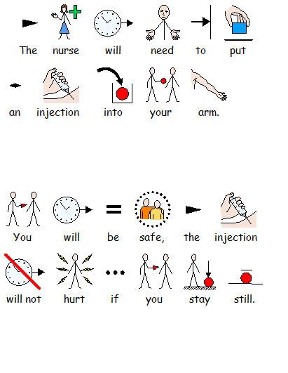 Image which shows sign language for the text "The nurse will need to put an injection into your arm. You will be safe, the injection will not hurt if you stay still."